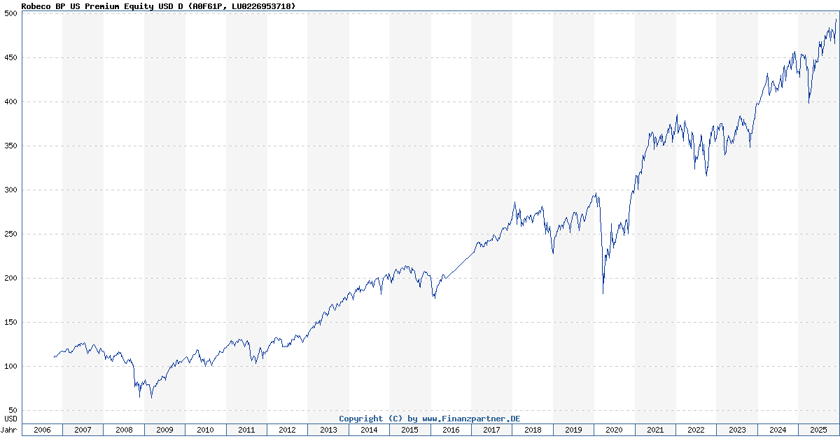 Robeco Bp Us Premium Equity Usd D LU0226953718